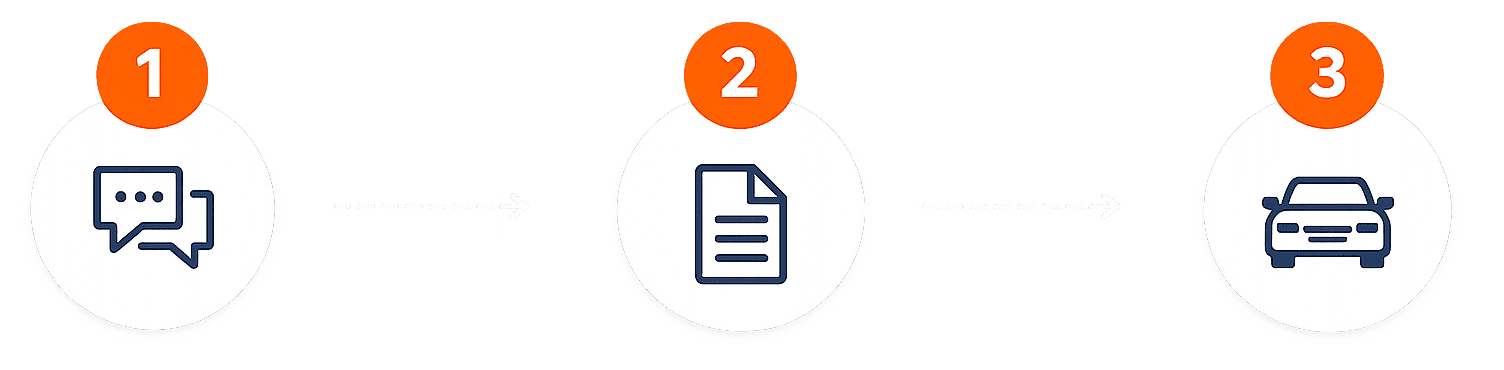 Three-step process graphic for Florida vehicle registration and tag services