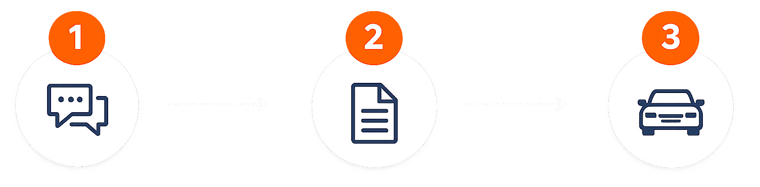 Three-step process graphic for Florida vehicle registration and tag services
